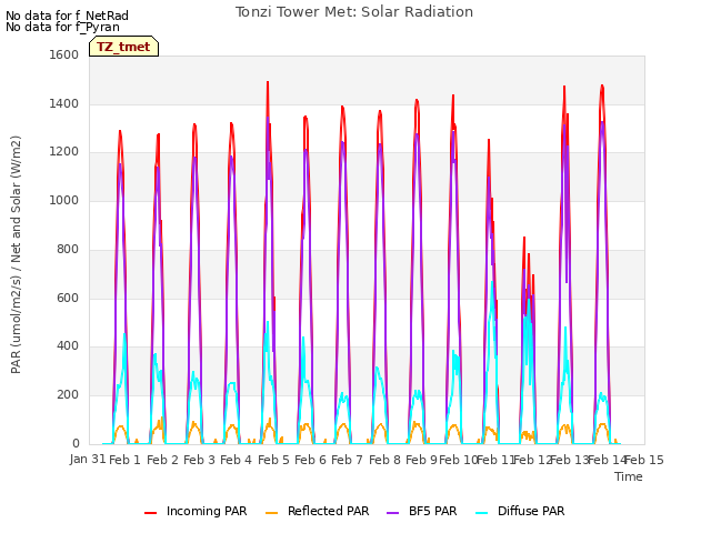 plot of Tonzi Tower Met: Solar Radiation
