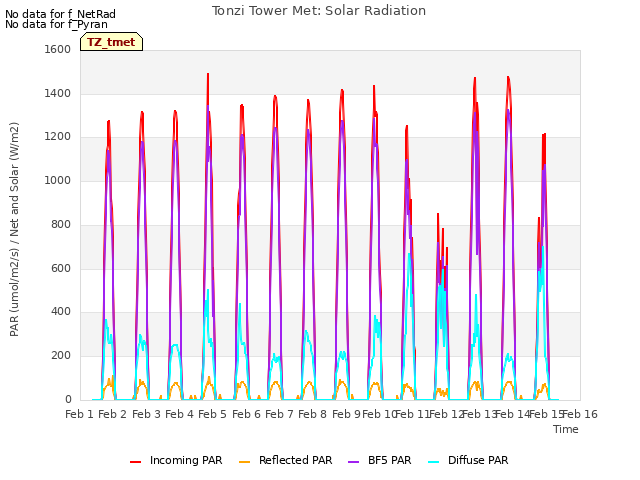 plot of Tonzi Tower Met: Solar Radiation