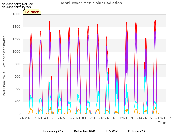 plot of Tonzi Tower Met: Solar Radiation