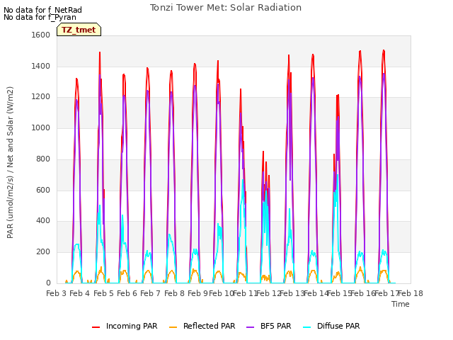 plot of Tonzi Tower Met: Solar Radiation