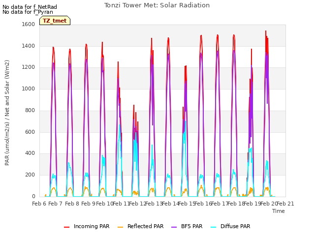 plot of Tonzi Tower Met: Solar Radiation