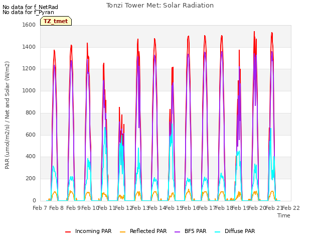 plot of Tonzi Tower Met: Solar Radiation