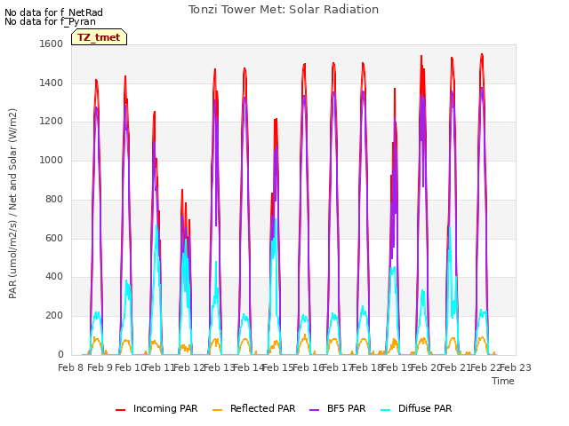 plot of Tonzi Tower Met: Solar Radiation
