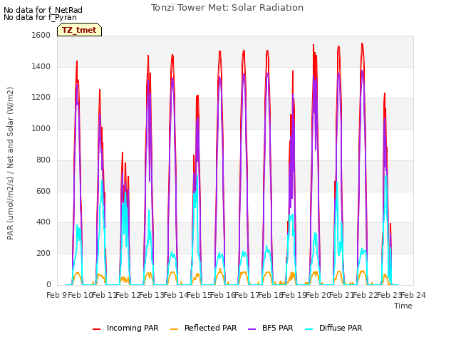 plot of Tonzi Tower Met: Solar Radiation