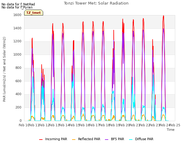 plot of Tonzi Tower Met: Solar Radiation