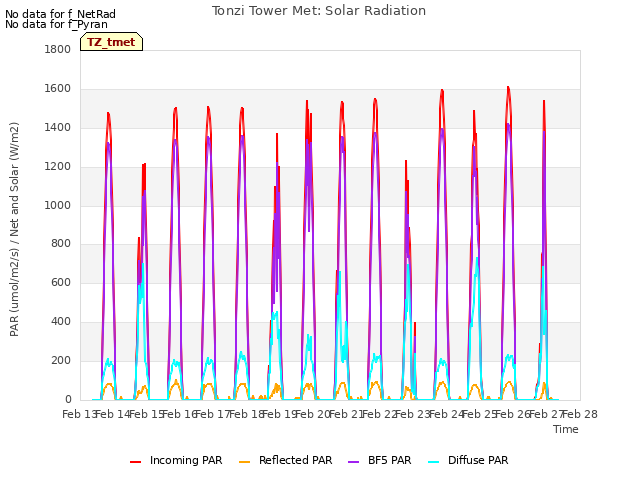 plot of Tonzi Tower Met: Solar Radiation