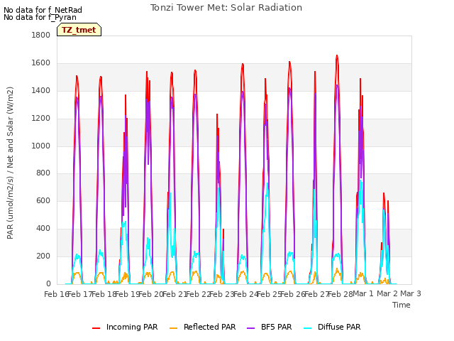 plot of Tonzi Tower Met: Solar Radiation