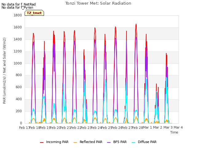 plot of Tonzi Tower Met: Solar Radiation