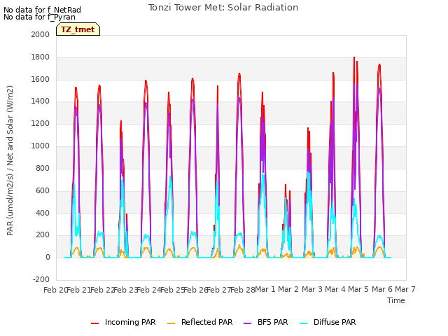 plot of Tonzi Tower Met: Solar Radiation
