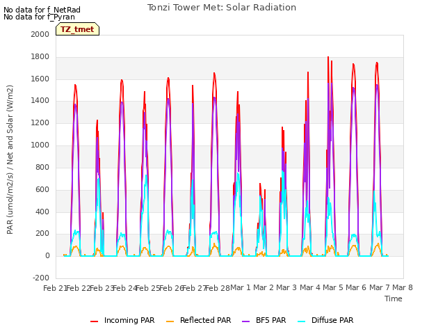 plot of Tonzi Tower Met: Solar Radiation