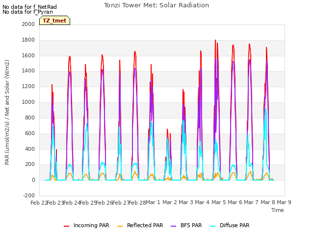 plot of Tonzi Tower Met: Solar Radiation