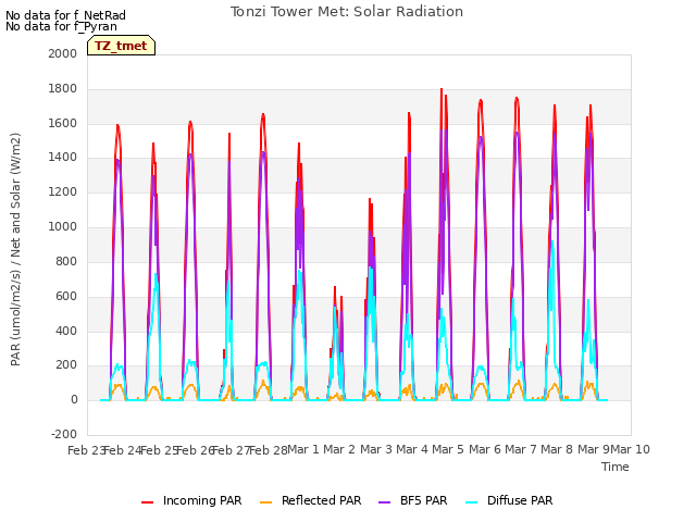 plot of Tonzi Tower Met: Solar Radiation