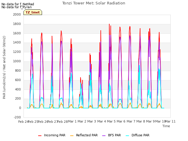 plot of Tonzi Tower Met: Solar Radiation