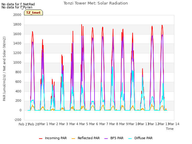 plot of Tonzi Tower Met: Solar Radiation