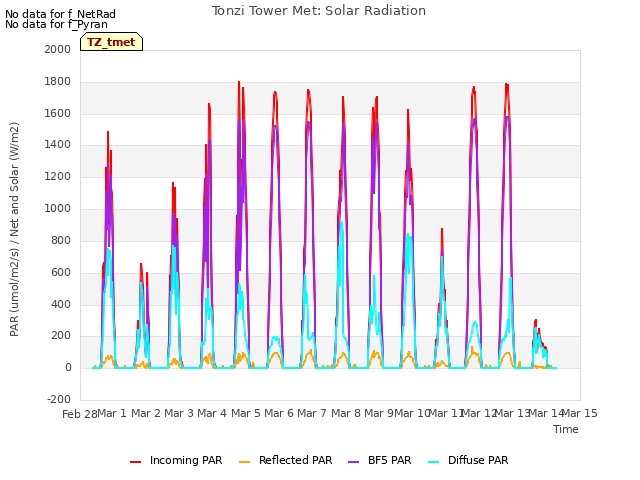 plot of Tonzi Tower Met: Solar Radiation