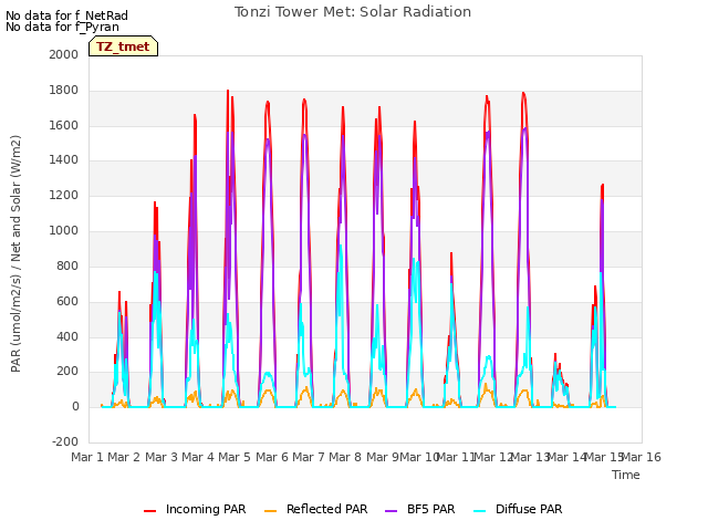 plot of Tonzi Tower Met: Solar Radiation