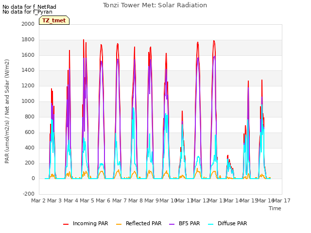 plot of Tonzi Tower Met: Solar Radiation