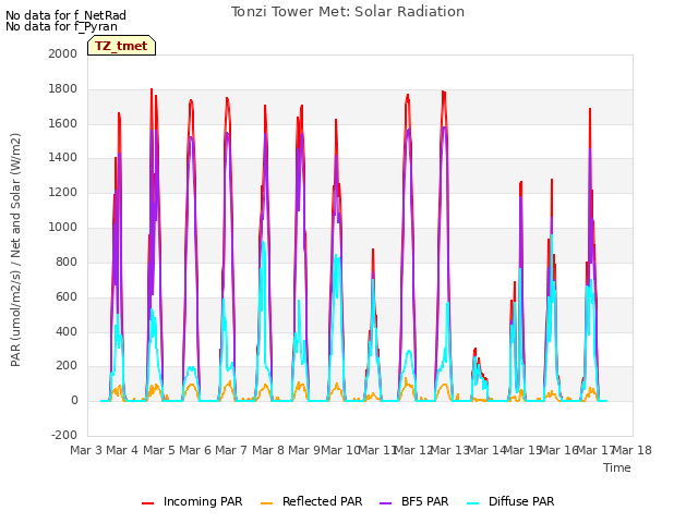 plot of Tonzi Tower Met: Solar Radiation