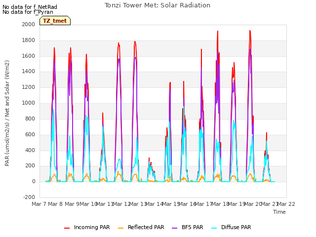 plot of Tonzi Tower Met: Solar Radiation