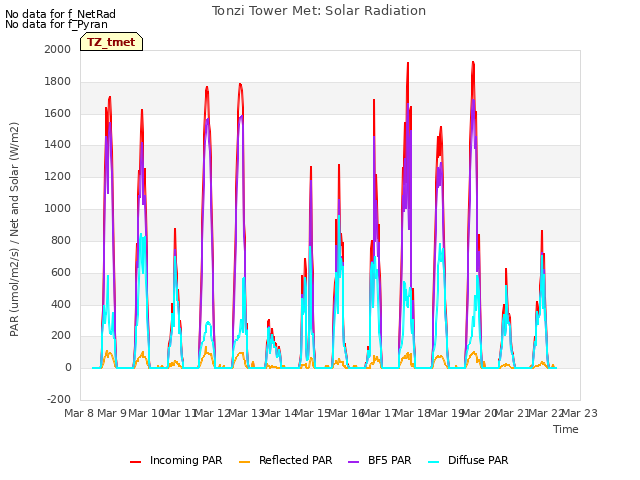 plot of Tonzi Tower Met: Solar Radiation