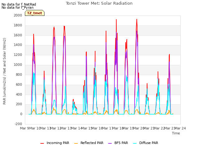 plot of Tonzi Tower Met: Solar Radiation