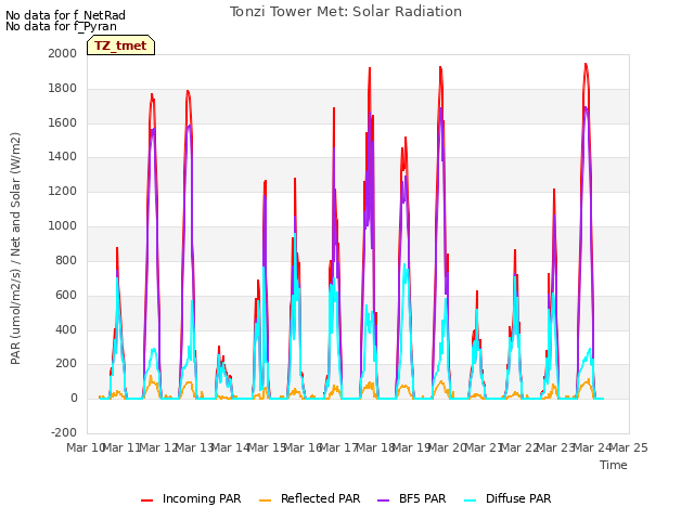 plot of Tonzi Tower Met: Solar Radiation