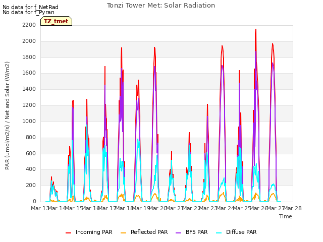 plot of Tonzi Tower Met: Solar Radiation