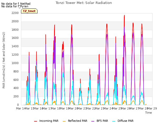 plot of Tonzi Tower Met: Solar Radiation