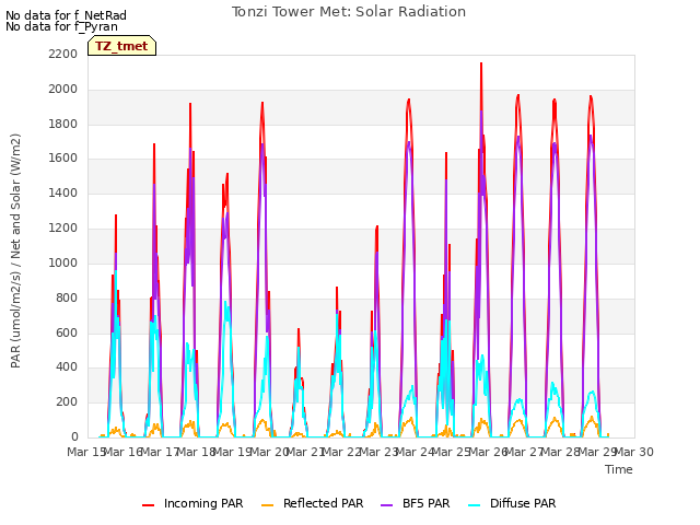 plot of Tonzi Tower Met: Solar Radiation