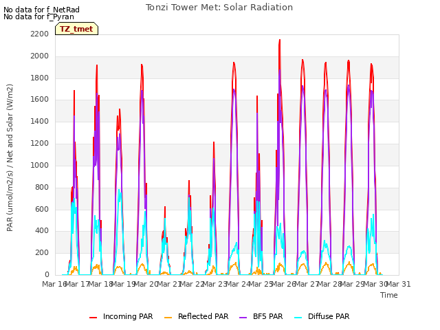 plot of Tonzi Tower Met: Solar Radiation