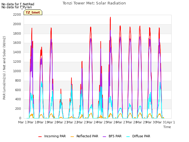 plot of Tonzi Tower Met: Solar Radiation