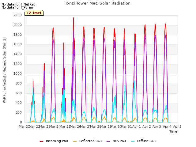 plot of Tonzi Tower Met: Solar Radiation