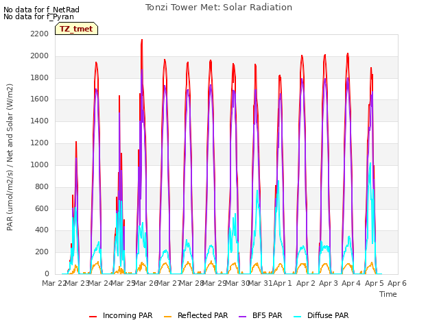 plot of Tonzi Tower Met: Solar Radiation