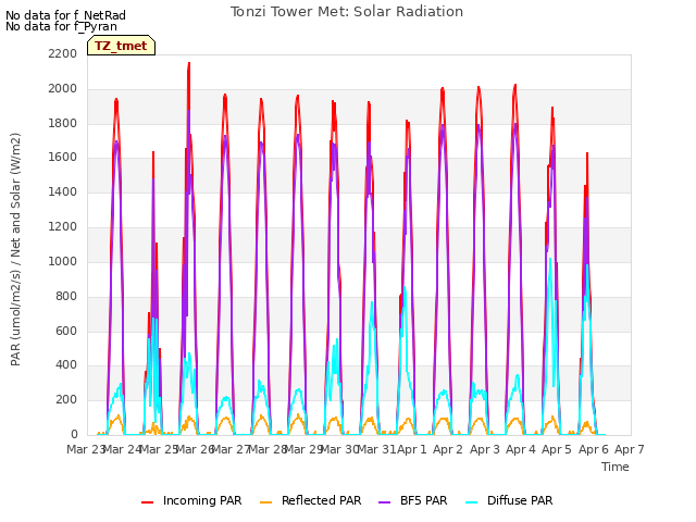 plot of Tonzi Tower Met: Solar Radiation