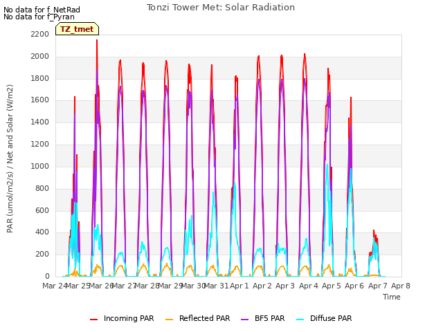 plot of Tonzi Tower Met: Solar Radiation