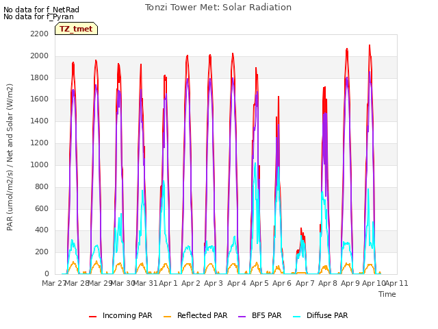 plot of Tonzi Tower Met: Solar Radiation