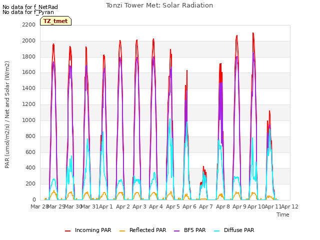 plot of Tonzi Tower Met: Solar Radiation