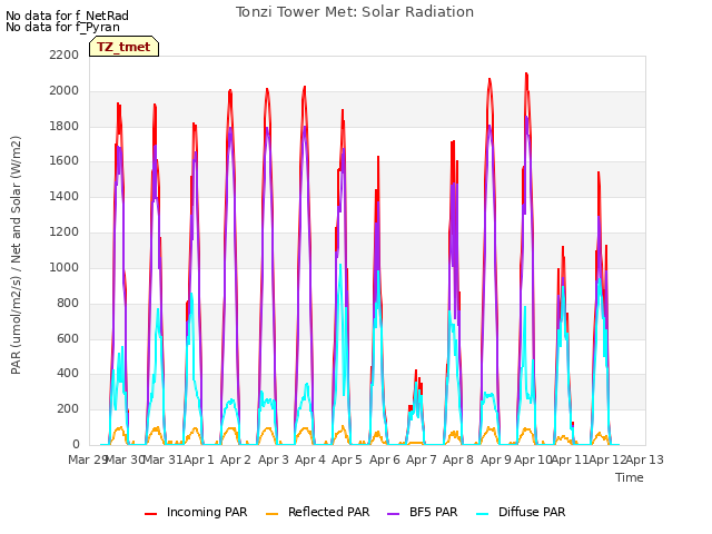 plot of Tonzi Tower Met: Solar Radiation