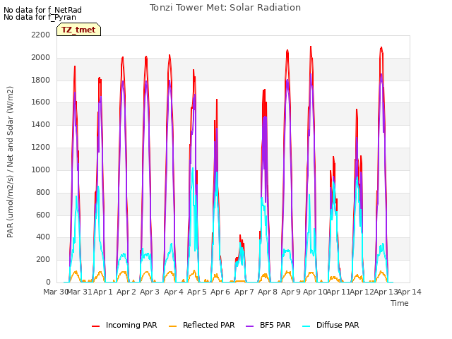 plot of Tonzi Tower Met: Solar Radiation