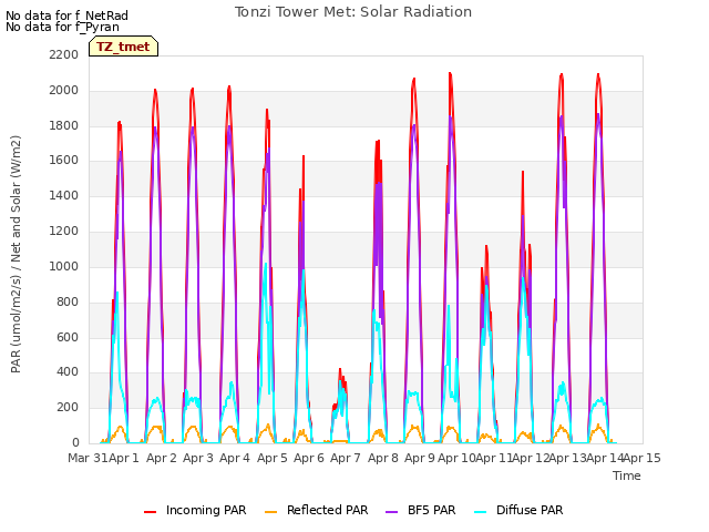 plot of Tonzi Tower Met: Solar Radiation