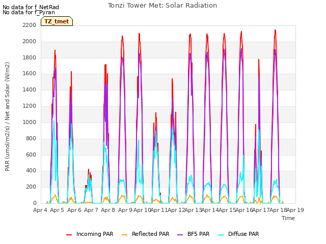 plot of Tonzi Tower Met: Solar Radiation