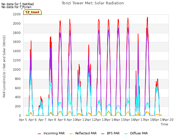 plot of Tonzi Tower Met: Solar Radiation