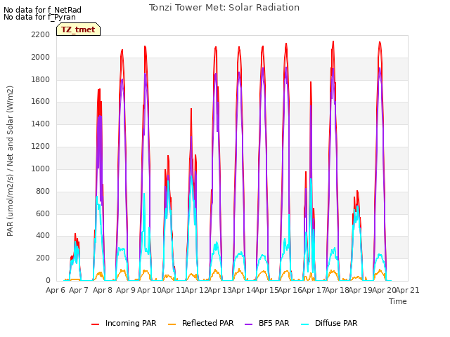 plot of Tonzi Tower Met: Solar Radiation