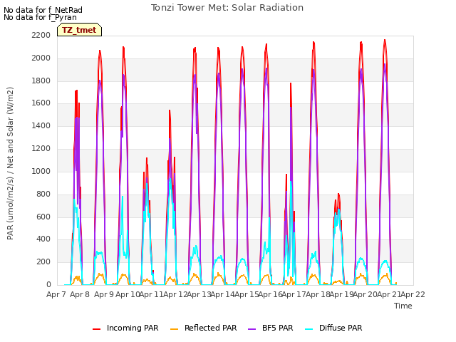 plot of Tonzi Tower Met: Solar Radiation