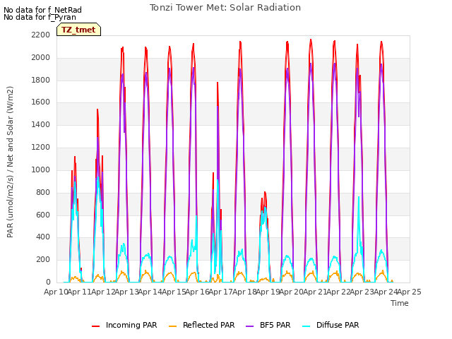 plot of Tonzi Tower Met: Solar Radiation