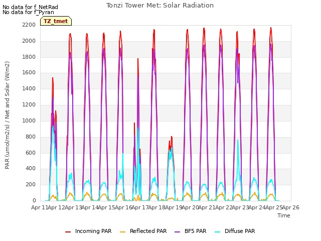 plot of Tonzi Tower Met: Solar Radiation