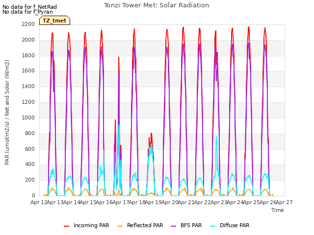 plot of Tonzi Tower Met: Solar Radiation