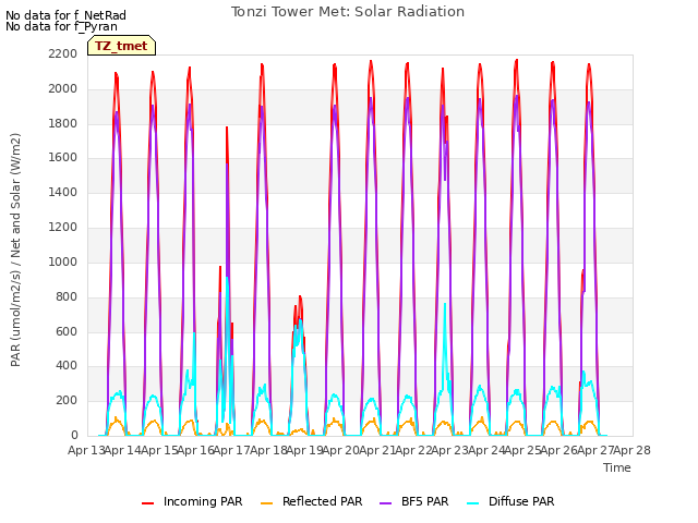 plot of Tonzi Tower Met: Solar Radiation