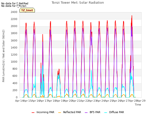 plot of Tonzi Tower Met: Solar Radiation