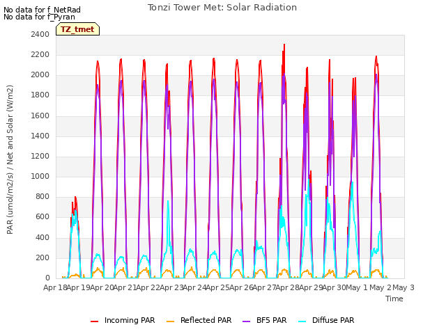 plot of Tonzi Tower Met: Solar Radiation